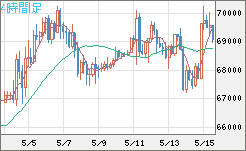 ビットコイン/ユーロチャート（XBT/EUR）4時間足