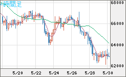 ビットコイン/ユーロチャート（XBT/EUR）4時間足