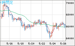 ビットコイン/ユーロチャート(XBT/EUR)4時間足