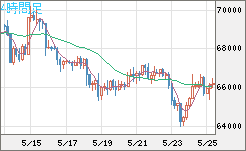 ビットコイン/ユーロチャート（XBT/EUR）4時間足