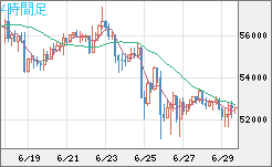 ビットコイン/ユーロチャート（XBT/EUR）4時間足