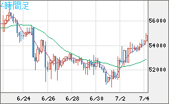 ビットコイン/ユーロチャート（XBT/EUR）4時間足