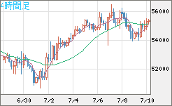 ビットコイン/ユーロチャート（XBT/EUR）4時間足