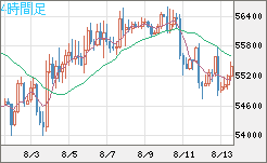 ビットコイン/ユーロチャート（XBT/EUR）4時間足