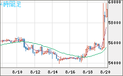 ビットコイン/ユーロチャート（XBT/EUR）4時間足