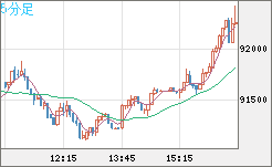 ビットコイン/ユーロチャート（XBT/EUR）5分足
