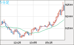 ビットコイン/ユーロチャート（XBT/EUR）5分足
