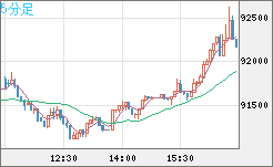 ビットコイン/ユーロチャート（XBT/EUR）5分足