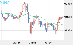 ビットコイン/ユーロチャート（XBT/EUR）5分足