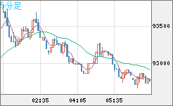 ビットコイン/ユーロチャート（XBT/EUR）5分足