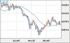 ビットコイン/ユーロチャート（XBT/EUR）5分足