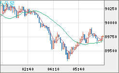 ビットコイン/ユーロチャート（XBT/EUR）5分足