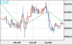 ビットコイン/ユーロチャート（XBT/EUR）5分足