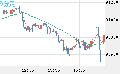 ビットコイン/ユーロチャート（XBT/EUR）5分足