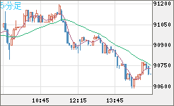 ビットコイン/ユーロチャート（XBT/EUR）5分足