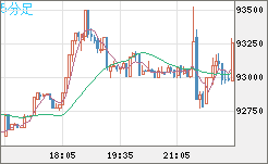 ビットコイン/ユーロチャート（XBT/EUR）5分足