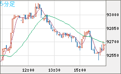 ビットコイン/ユーロチャート（XBT/EUR）5分足