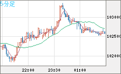 ビットコイン/ユーロチャート（XBT/EUR）5分足
