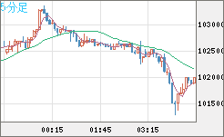 ビットコイン/ユーロチャート（XBT/EUR）5分足