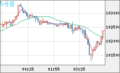 ビットコイン/ユーロチャート（XBT/EUR）5分足