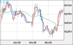 ビットコイン/ユーロチャート（XBT/EUR）5分足