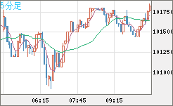 ビットコイン/ユーロチャート（XBT/EUR）5分足