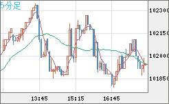 ビットコイン/ユーロチャート（XBT/EUR）5分足