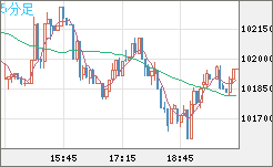 ビットコイン/ユーロチャート（XBT/EUR）5分足