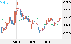ビットコイン/ユーロチャート（XBT/EUR）5分足