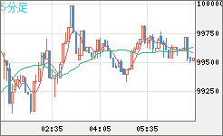 ビットコイン/ユーロチャート（XBT/EUR）5分足