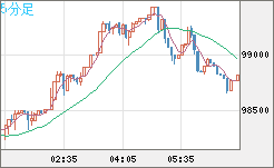 ビットコイン/ユーロチャート（XBT/EUR）5分足