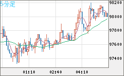 ビットコイン/ユーロチャート（XBT/EUR）5分足