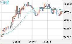 ビットコイン/ユーロチャート（XBT/EUR）5分足