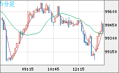 ビットコイン/ユーロチャート（XBT/EUR）5分足