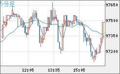ビットコイン/ユーロチャート（XBT/EUR）5分足