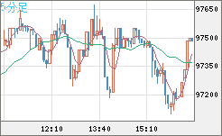 ビットコイン/ユーロチャート（XBT/EUR）5分足
