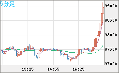 ビットコイン/ユーロチャート（XBT/EUR）5分足