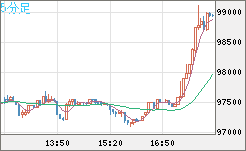 ビットコイン/ユーロチャート（XBT/EUR）5分足