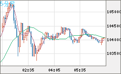 ビットコイン/ユーロチャート（XBT/EUR）5分足