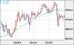 ビットコイン/ユーロチャート（XBT/EUR）5分足