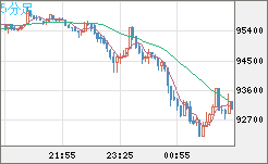 ビットコイン/ユーロチャート（XBT/EUR）5分足