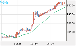 ビットコイン/ユーロチャート（XBT/EUR）5分足