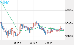 ビットコイン/ユーロチャート（XBT/EUR）5分足