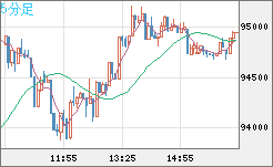 ビットコイン/ユーロチャート(XBT/EUR)5分足