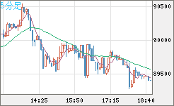 ビットコイン/ユーロチャート（XBT/EUR）5分足