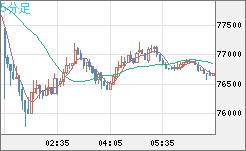 ビットコイン/ユーロチャート（XBT/EUR）5分足