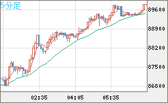 ビットコイン/ユーロチャート(XBT/EUR)5分足