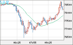 ビットコイン/ユーロチャート（XBT/EUR）5分足