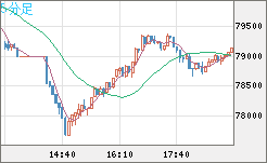 ビットコイン/ユーロチャート（XBT/EUR）5分足