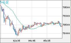 ビットコイン/ユーロチャート（XBT/EUR）5分足